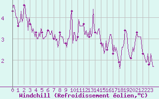 Courbe du refroidissement olien pour Lemberg (57)
