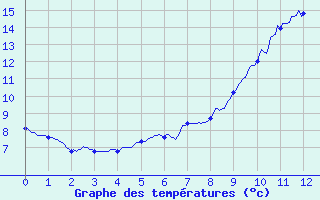 Courbe de tempratures pour Rocroi (08)