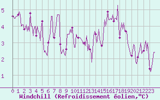 Courbe du refroidissement olien pour Lagarrigue (81)