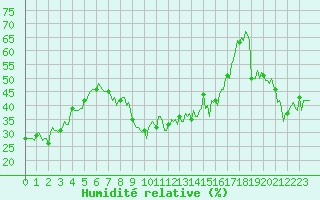 Courbe de l'humidit relative pour Vars - Col de Jaffueil (05)