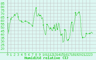Courbe de l'humidit relative pour Vanclans (25)