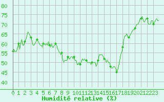 Courbe de l'humidit relative pour Xert / Chert (Esp)