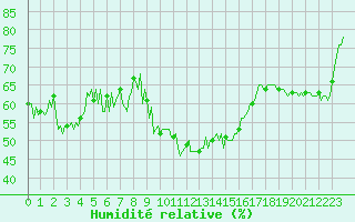 Courbe de l'humidit relative pour Besse-sur-Issole (83)
