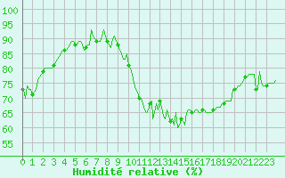 Courbe de l'humidit relative pour Thorigny (85)
