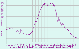 Courbe du refroidissement olien pour Romorantin (41)