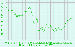 Courbe de l'humidit relative pour La Torre de Claramunt (Esp)