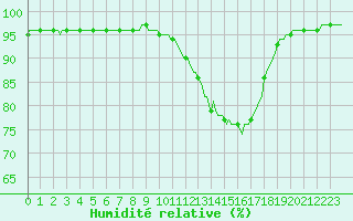 Courbe de l'humidit relative pour Charmant (16)