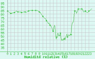Courbe de l'humidit relative pour Mouilleron-le-Captif (85)