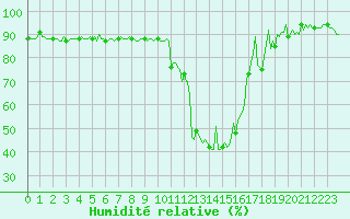 Courbe de l'humidit relative pour La Chaux - Village (25)