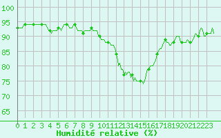 Courbe de l'humidit relative pour Merschweiller - Kitzing (57)