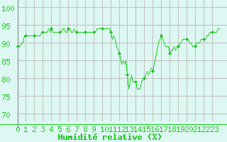Courbe de l'humidit relative pour Saint-Germain-du-Puch (33)