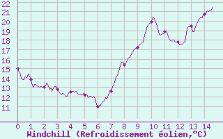 Courbe du refroidissement olien pour Courpire (63)