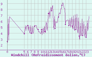 Courbe du refroidissement olien pour Hohrod (68)
