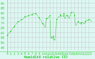 Courbe de l'humidit relative pour Aytr-Plage (17)