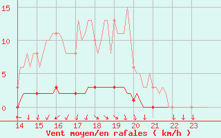 Courbe de la force du vent pour Sisteron (04)