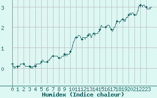 Courbe de l'humidex pour Epinal (88)