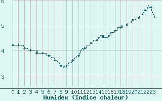 Courbe de l'humidex pour Mont-Saint-Vincent (71)