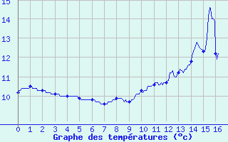 Courbe de tempratures pour Camps (19)