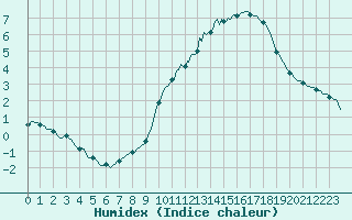 Courbe de l'humidex pour Saint-Philbert-sur-Risle (Le Rossignol) (27)