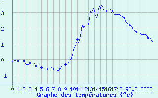 Courbe de tempratures pour Tarare (69)