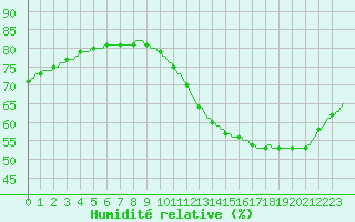 Courbe de l'humidit relative pour Ticheville - Le Bocage (61)