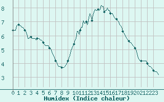 Courbe de l'humidex pour Neufchef (57)