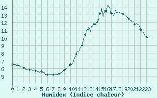 Courbe de l'humidex pour Dijon / Longvic (21)