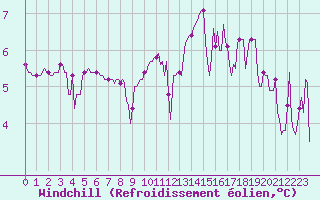 Courbe du refroidissement olien pour Avril (54)