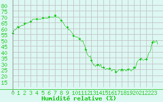 Courbe de l'humidit relative pour Fameck (57)