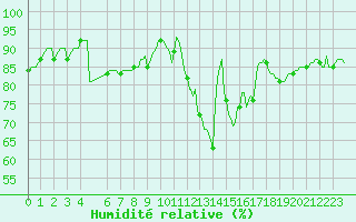 Courbe de l'humidit relative pour Sandillon (45)