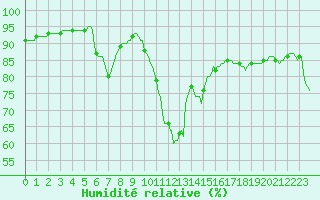 Courbe de l'humidit relative pour Recoubeau (26)
