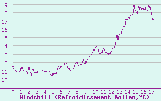 Courbe du refroidissement olien pour Autun (71)