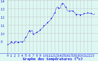 Courbe de tempratures pour Lanvoc (29)