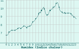 Courbe de l'humidex pour Sallles d'Aude (11)