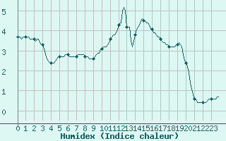 Courbe de l'humidex pour Bourg-en-Bresse (01)