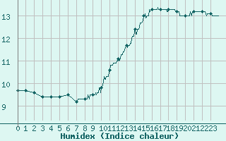 Courbe de l'humidex pour Dijon / Longvic (21)