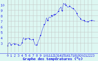 Courbe de tempratures pour Potte (80)