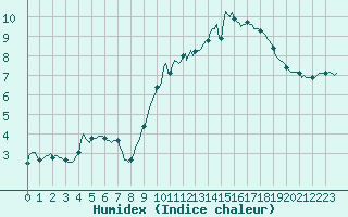 Courbe de l'humidex pour Potte (80)