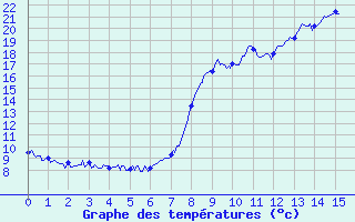 Courbe de tempratures pour Saint-Martin de Belleville (73)