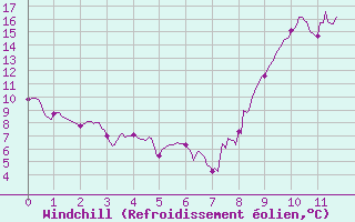 Courbe du refroidissement olien pour Saint-Sgal (29)