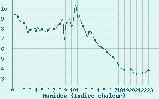 Courbe de l'humidex pour Chteau-Chinon (58)