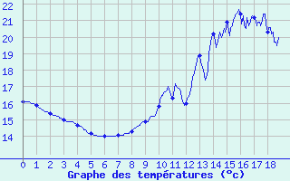 Courbe de tempratures pour Louviers (27)