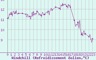 Courbe du refroidissement olien pour Quimper (29)
