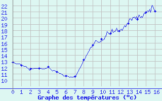 Courbe de tempratures pour Salaunes (33)