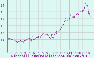 Courbe du refroidissement olien pour Bormes-les-Mimosas (83)