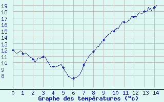 Courbe de tempratures pour Blesmes (02)