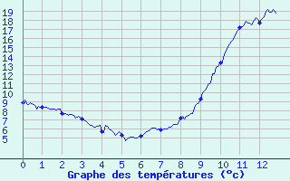 Courbe de tempratures pour Ambert (63)