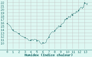 Courbe de l'humidex pour Mathaux-tape (10)