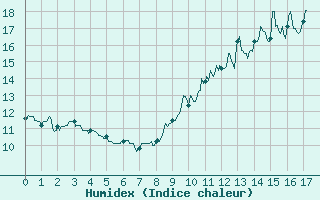 Courbe de l'humidex pour Uzerche (19)