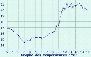 Courbe de tempratures pour Tencin (38)